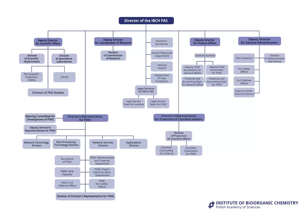 schemat przedstawiający strukturę w Instytucie Chemii Bioorganicznej Polskiej Akademii Nauk