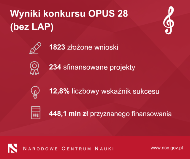 Grafika przedstawiająca ilość złożonych wniosków, ilość sfinansowanych wniosków, liczbowy wskaźnik sukcesu i całościową kwotę przyznanego finansowania w konkursie OPUS 28 z NCN.
