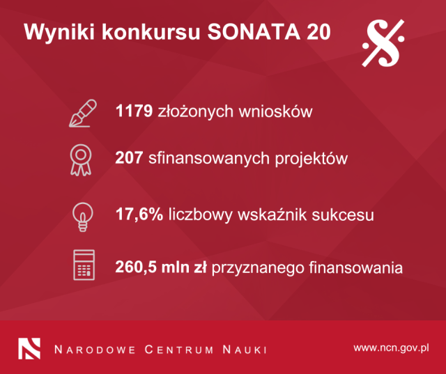  Graphic showing the number of proposals submitted, the number of proposals funded, the numerical success rate and the total amount of funding awarded in the SONATA 20 competition from NCN.