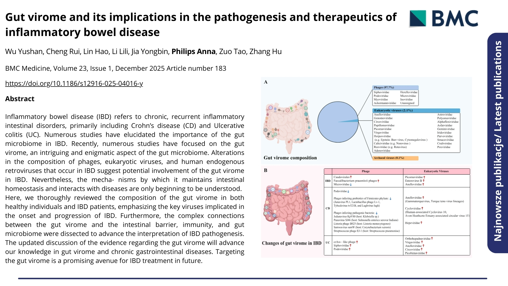 Najnowsze publikacje. Nagłówek: &quot;Gut virome and its implications in the pathogenesis and therapeutics of inflammatory bowel disease&quot;. BMC Medicine, Volume 23, Issue 1, December 2025 Article number 183. Autorzy: Wu Yushan, Cheng Rui, Lin Hao, Li Lili, Jia Yongbin, Philips Anna, Zuo Tao, Zhang Hu. Poniżej abstrakt.  ENG: Latest publications. Headline: &quot;Gut virome and its implications in the pathogenesis and therapeutics of inflammatory bowel disease&quot;. BMC Medicine, Volume 23, Issue 1, December 2025 Article number 183. Authors: Wu Yushan, Cheng Rui, Lin Hao, Li Lili, Jia Yongbin, Philips Anna, Zuo Tao, Zhang Hu. Below is the abstract.