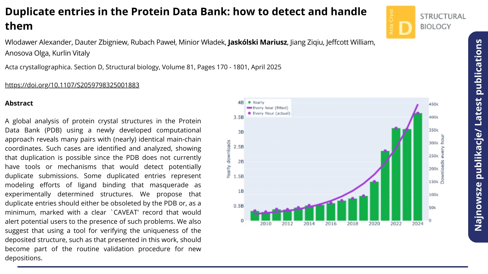 Najnowsze publikacje. Nagłówek: &quot;Duplicate entries in the Protein Data Bank: how to detect and handle them&quot;. Acta crystallographica. Section D, Structural biology, Volume 81, Pages 170 - 1801, April 2025. Autorzy: Wlodawer Alexander, Dauter Zbigniew, Rubach Paweł, Minior Władek, Jaskólski Mariusz, Jiang Ziqiu, Jeffcott William, Anosova Olga, Kurlin Vitaly. Poniżej abstrakt.  ENG: Latest publications. Headline: &quot;Duplicate entries in the Protein Data Bank: how to detect and handle them&quot;. Acta crystallographica. Section D, Structural biology, Volume 81, Pages 170 - 1801, April 2025. Authors: Wlodawer Alexander, Dauter Zbigniew, Rubach Paweł, Minior Władek, Jaskólski Mariusz, Jiang Ziqiu, Jeffcott William, Anosova Olga, Kurlin Vitaly. Below is the abstract.